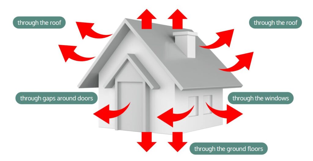 what is heat loss