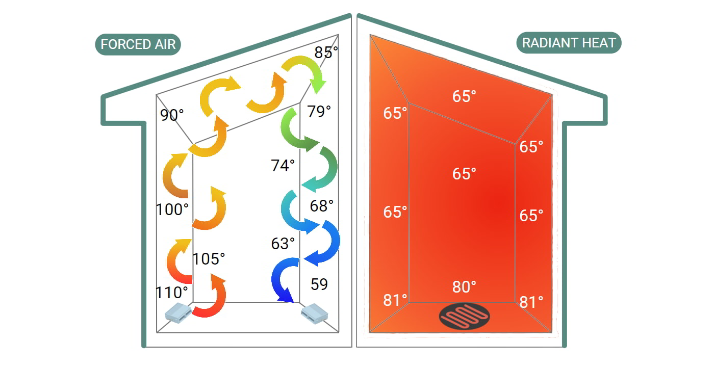 radiant heating